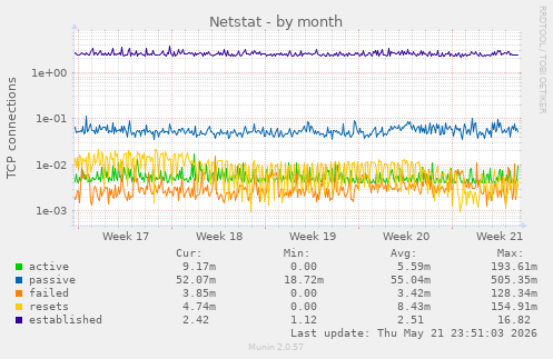 Netstat