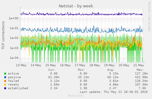 Netstat
