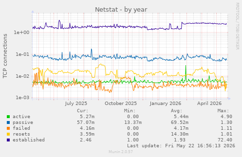Netstat