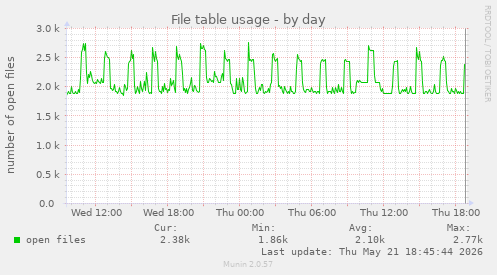 File table usage