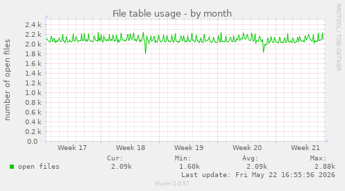 File table usage
