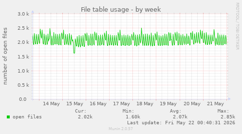File table usage