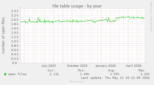 File table usage