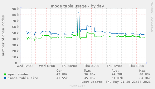 daily graph
