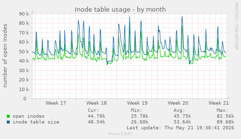 monthly graph