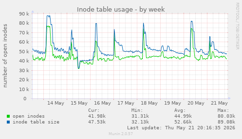 weekly graph