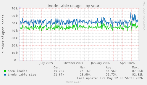 Inode table usage