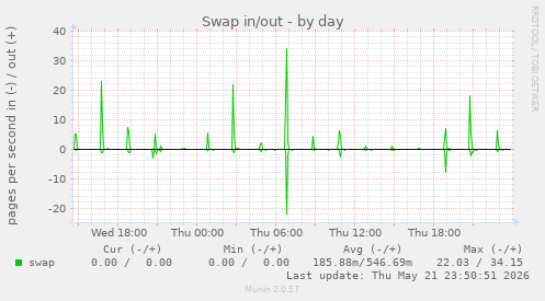 Swap in/out