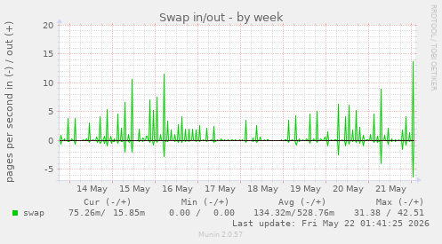 Swap in/out