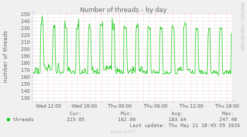 Number of threads