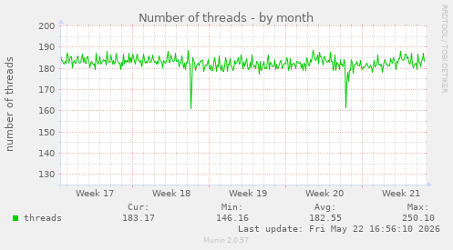 Number of threads