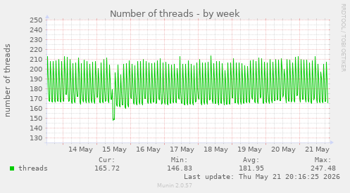 Number of threads