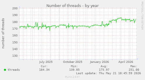 Number of threads