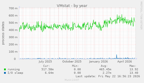 VMstat
