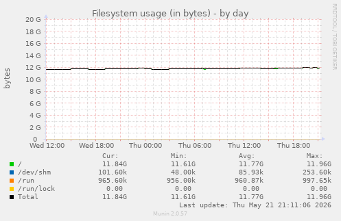 Filesystem usage (in bytes)