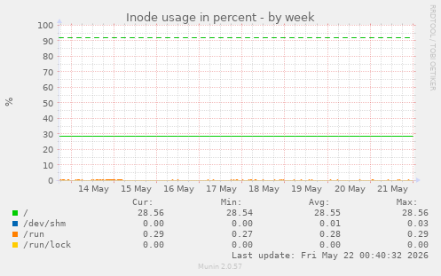 Inode usage in percent