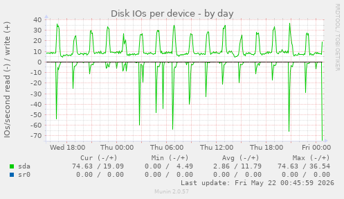 Disk IOs per device