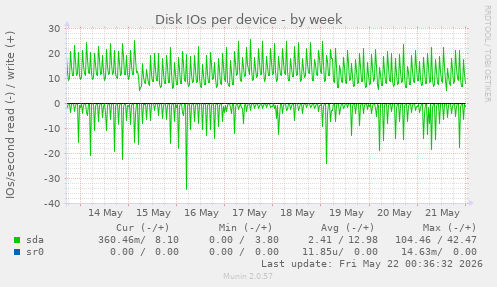 Disk IOs per device