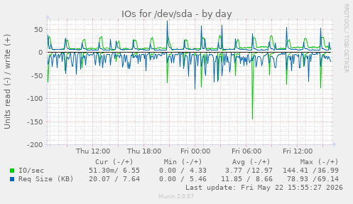 IOs for /dev/sda
