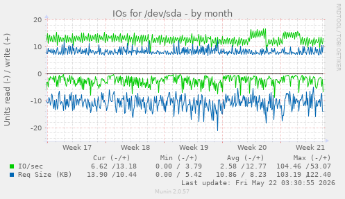 monthly graph