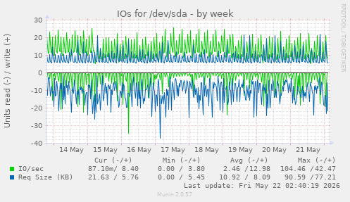 IOs for /dev/sda