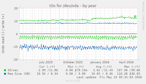 yearly graph