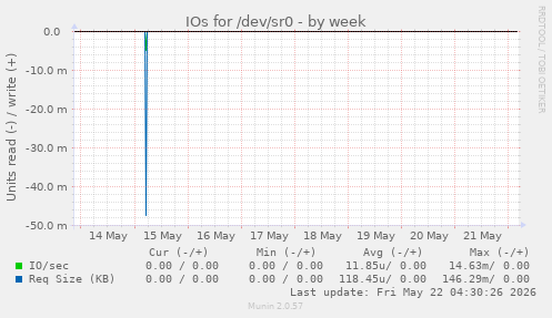 IOs for /dev/sr0