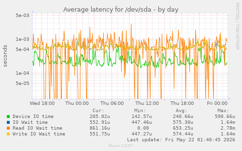 Average latency for /dev/sda