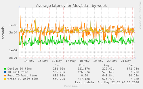 Average latency for /dev/sda