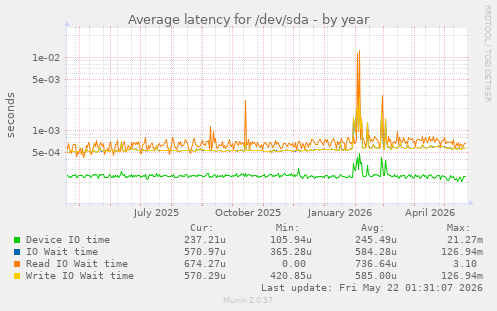 yearly graph