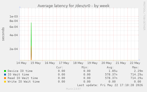 Average latency for /dev/sr0
