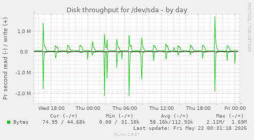 Disk throughput for /dev/sda