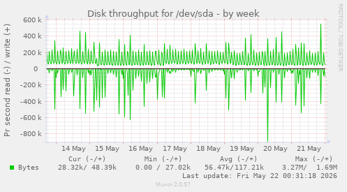 Disk throughput for /dev/sda