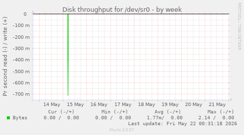 Disk throughput for /dev/sr0