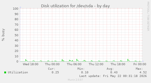 Disk utilization for /dev/sda
