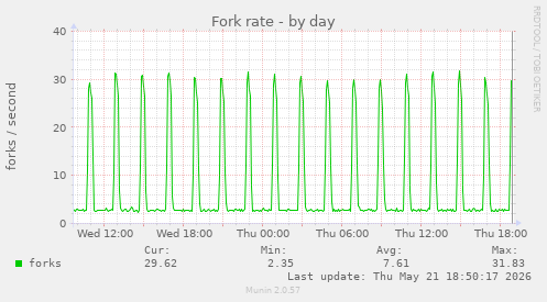 Fork rate