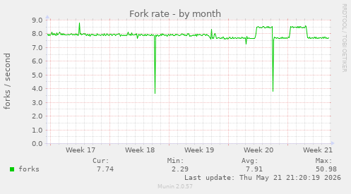 Fork rate