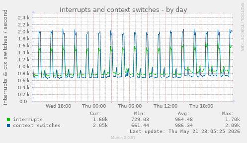 Interrupts and context switches