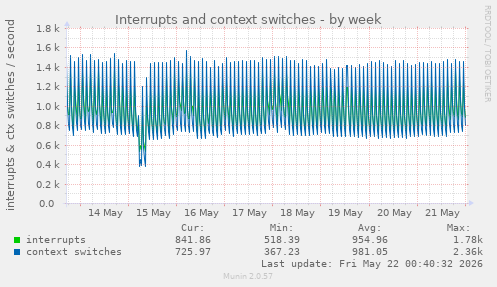 Interrupts and context switches