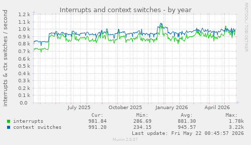 yearly graph