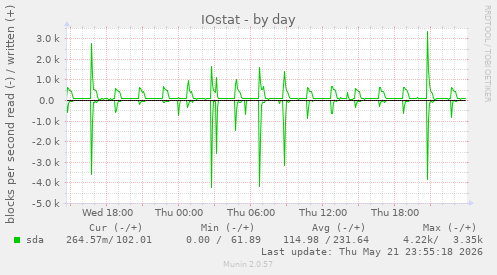 IOstat