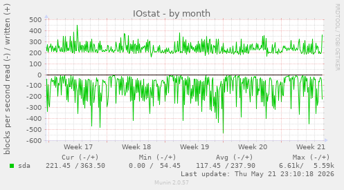 monthly graph