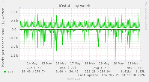 IOstat