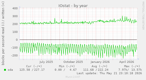 yearly graph