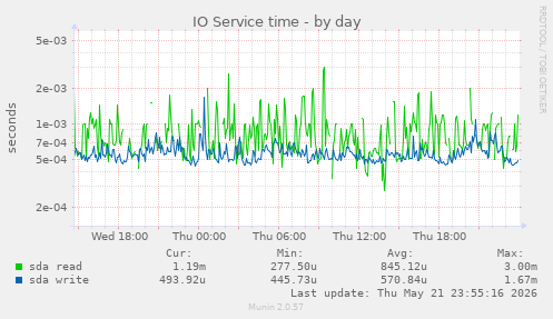 IO Service time