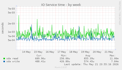 IO Service time