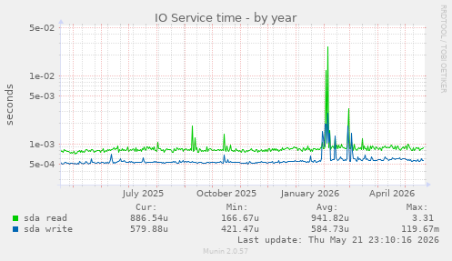 yearly graph