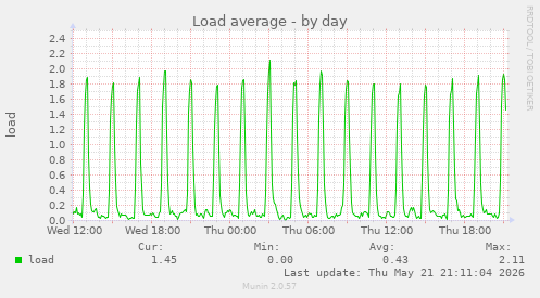 Load average