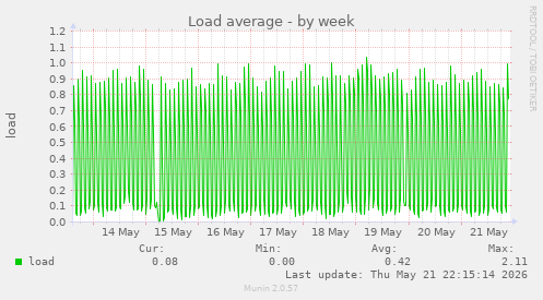 Load average