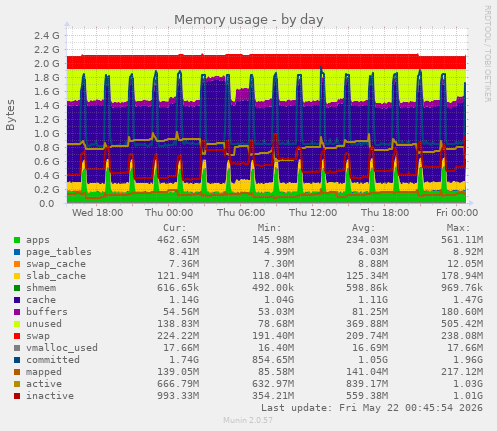 Memory usage